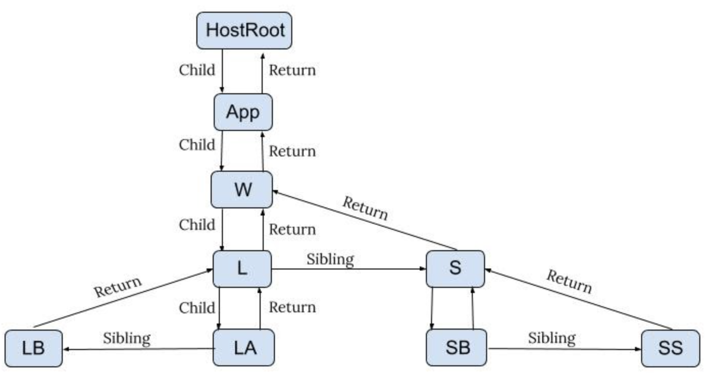 reconciler & renderer