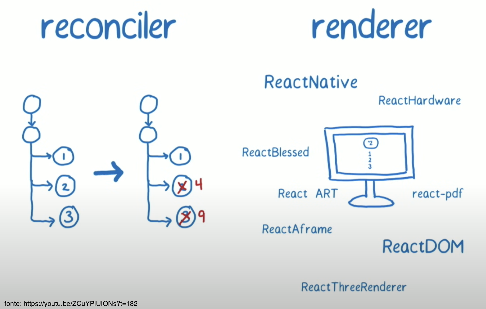 reconciler & renderer